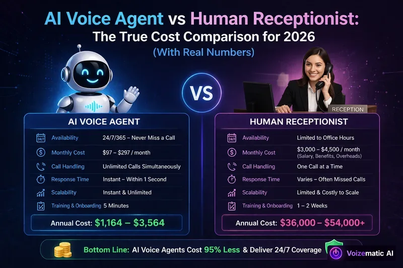 AI Voice Agent vs Human Receptionist: The True Cost Comparison for 2026
